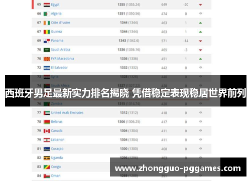 西班牙男足最新实力排名揭晓 凭借稳定表现稳居世界前列